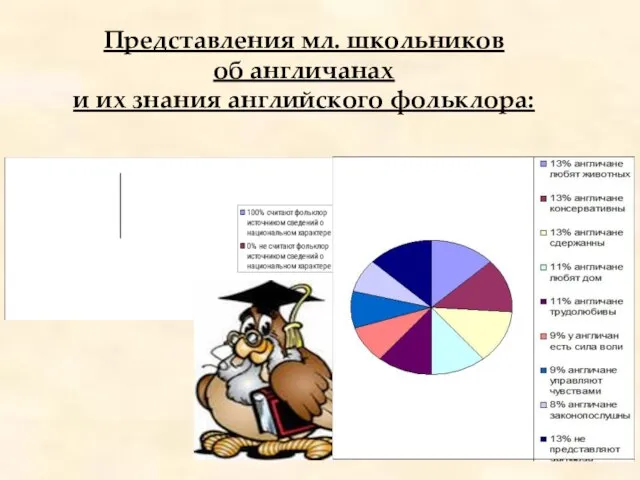 Представления мл. школьников об англичанах и их знания английского фольклора: