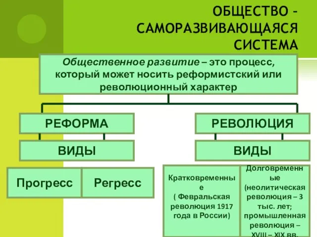 ОБЩЕСТВО – САМОРАЗВИВАЮЩАЯСЯ СИСТЕМА Общественное развитие – это процесс, который может носить