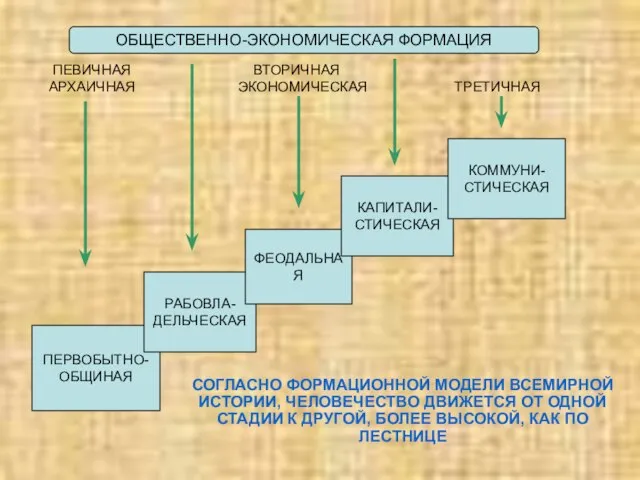 ПЕРВОБЫТНО- ОБЩИНАЯ РАБОВЛА- ДЕЛЬЧЕСКАЯ ФЕОДАЛЬНАЯ КАПИТАЛИ- СТИЧЕСКАЯ КОММУНИ- СТИЧЕСКАЯ ОБЩЕСТВЕННО-ЭКОНОМИЧЕСКАЯ ФОРМАЦИЯ ПЕВИЧНАЯ