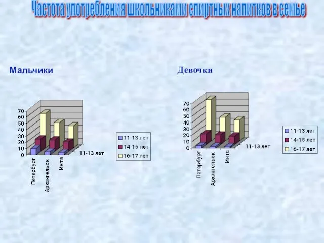 Частота употребления школьниками спиртных напитков в семье Мальчики Девочки