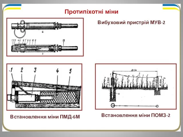 Протипіхотні міни Вибуховий пристрій МУВ-2 Встановлення міни ПМД-6М Встановлення міни ПОМЗ-2