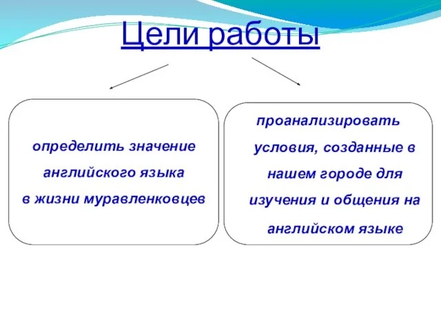 Цели работы определить значение английского языка в жизни муравленковцев проанализировать условия, созданные