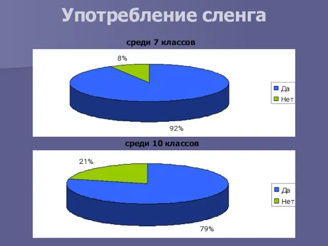 Употребление сленга среди 7 классов среди 10 классов