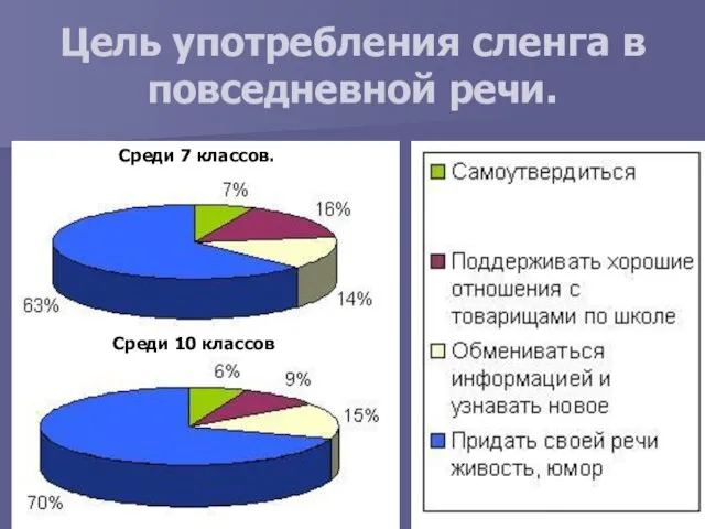 Цель употребления сленга в повседневной речи. Среди 7 классов. Среди 10 классов