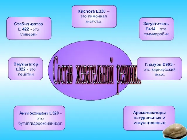 Состав жевательной резинки Стабилизатор Е 422 - это глицерин Эмульгатор Е322 -