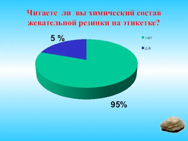 Читаете ли вы химический состав жевательной резинки на этикетке? 5 % 95%