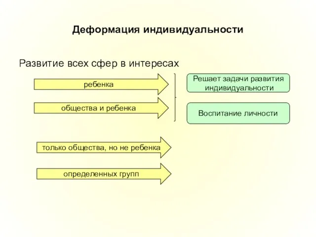 Деформация индивидуальности Развитие всех сфер в интересах ребенка общества и ребенка только