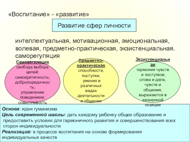 «Воспитание» - «развитие» интеллектуальная, мотивационная, эмоциональная, волевая, предметно-практическая, экзистенциальная. саморегуляция Развитие сфер