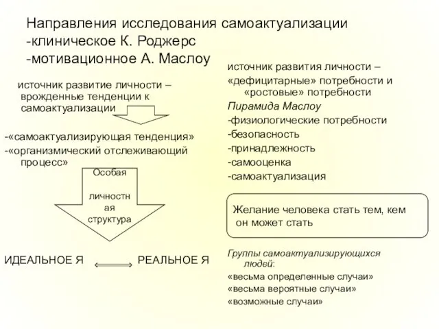 Направления исследования самоактуализации -клиническое К. Роджерс -мотивационное А. Маслоу источник развитие личности