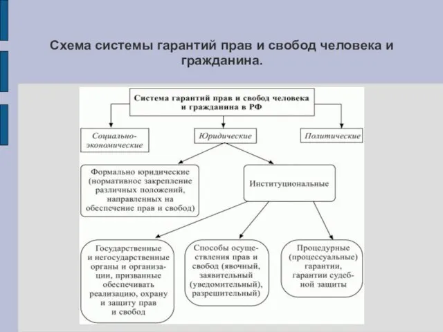 Схема системы гарантий прав и свобод человека и гражданина.