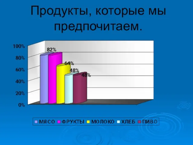 Продукты, которые мы предпочитаем.