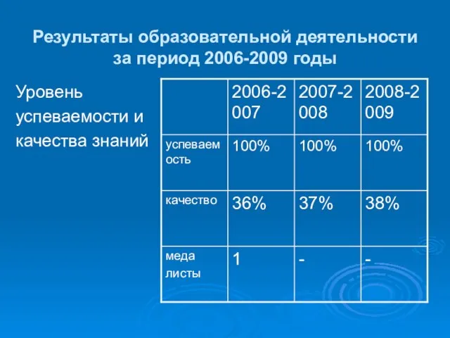 Результаты образовательной деятельности за период 2006-2009 годы Уровень успеваемости и качества знаний