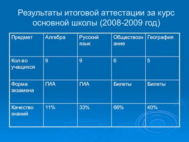 Результаты итоговой аттестации за курс основной школы (2008-2009 год)