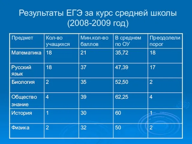 Результаты ЕГЭ за курс средней школы (2008-2009 год)