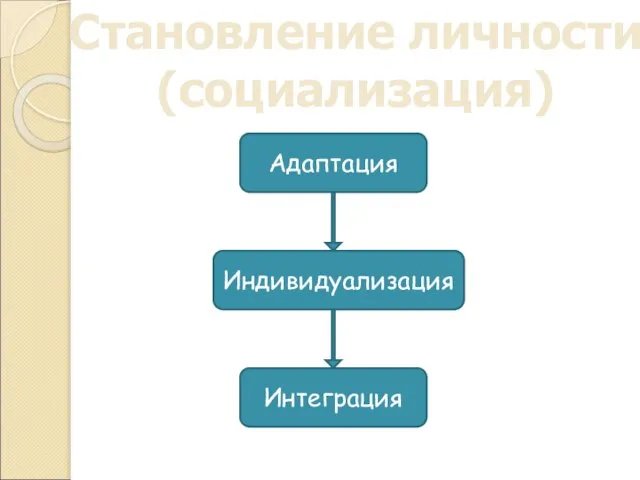 Становление личности (социализация) Адаптация Индивидуализация Интеграция