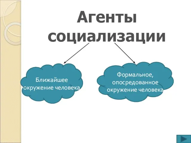 Агенты социализации Ближайшее окружение человека Формальное, опосредованное окружение человека