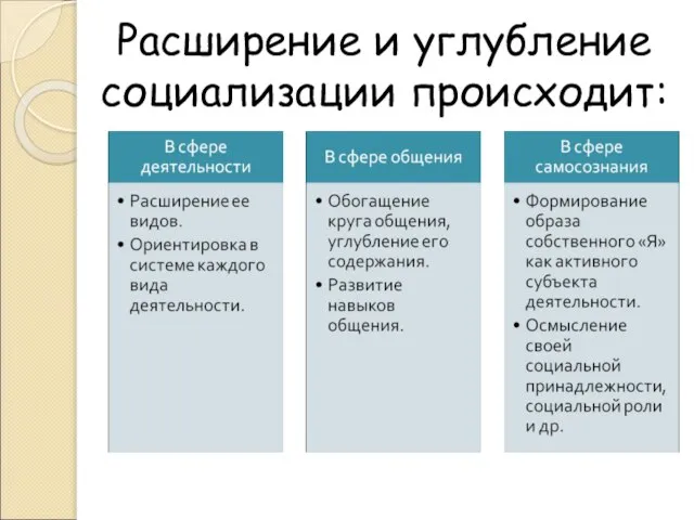 Расширение и углубление социализации происходит: