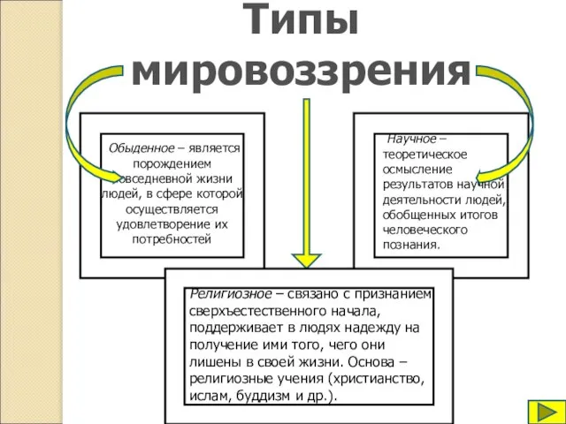 Типы мировоззрения Обыденное – является порождением повседневной жизни людей, в сфере которой