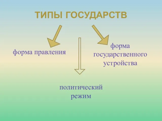 ТИПЫ ГОСУДАРСТВ форма правления форма государственного устройства политический режим