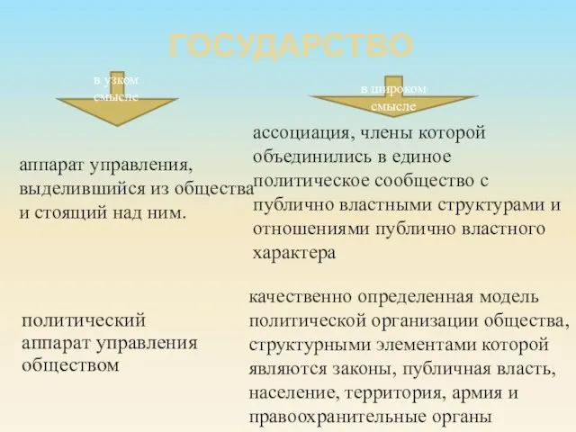 ГОСУДАРСТВО политический аппарат управления обществом аппарат управления, выделившийся из общества и стоящий