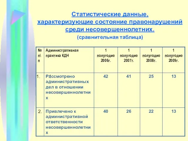 Статистические данные, характеризующие состояние правонарушений среди несовершеннолетних. (сравнительная таблица)