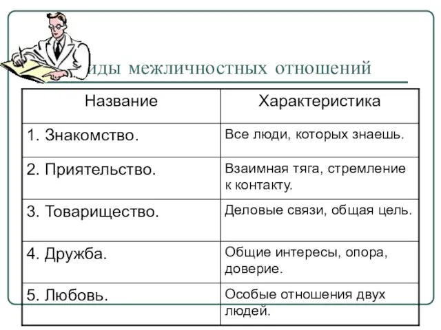 Виды межличностных отношений