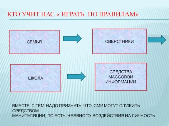 КТО УЧИТ НАС « ИГРАТЬ ПО ПРАВИЛАМ» СЕМЬЯ СВЕРСТНИКИ ШКОЛА СРЕДСТВА МАССОВОЙ