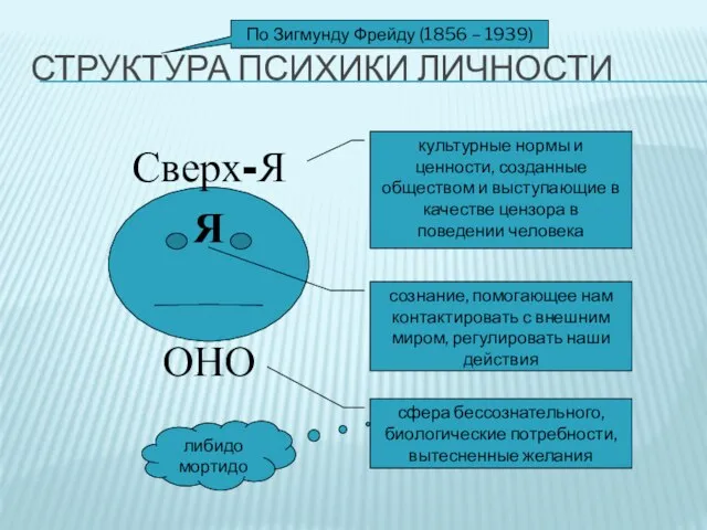 Структура психики личности По Зигмунду Фрейду (1856 – 1939) Я ОНО Сверх-Я