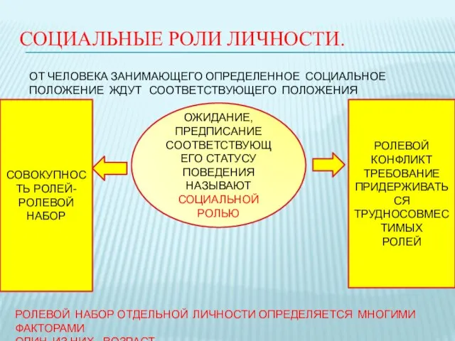 СОЦИАЛЬНЫЕ РОЛИ ЛИЧНОСТИ. ОТ ЧЕЛОВЕКА ЗАНИМАЮЩЕГО ОПРЕДЕЛЕННОЕ СОЦИАЛЬНОЕ ПОЛОЖЕНИЕ ЖДУТ СООТВЕТСТВУЮЩЕГО ПОЛОЖЕНИЯ