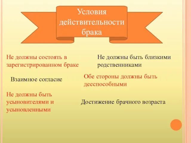 Условия действительности брака Не должны состоять в зарегистрированном браке Не должны быть