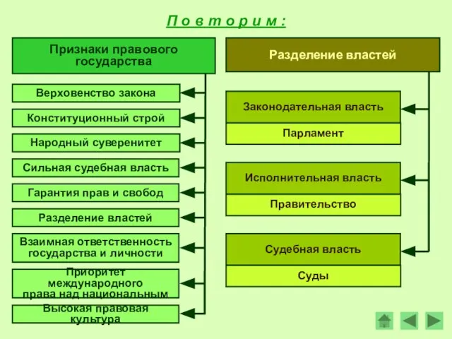 Признаки правового государства Верховенство закона Конституционный строй Народный суверенитет Гарантия прав и