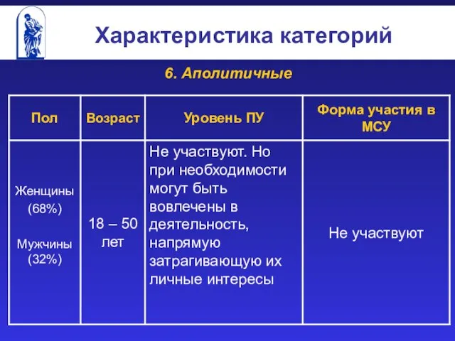 Характеристика категорий 6. Аполитичные