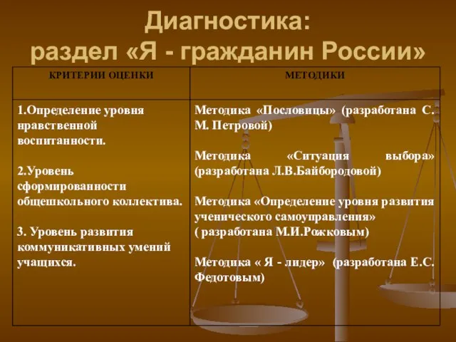 Диагностика: раздел «Я - гражданин России»