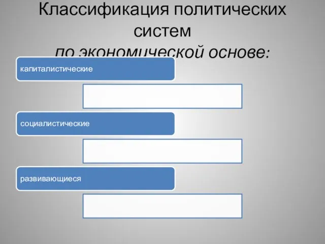 Классификация политических систем по экономической основе: