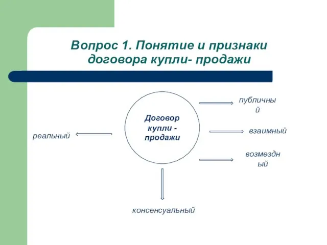 Вопрос 1. Понятие и признаки договора купли- продажи взаимный консенсуальный публичный возмездный