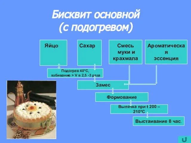 Бисквит основной (с подогревом) Подогрев 40*С, взбивание > V в 2,5 -3