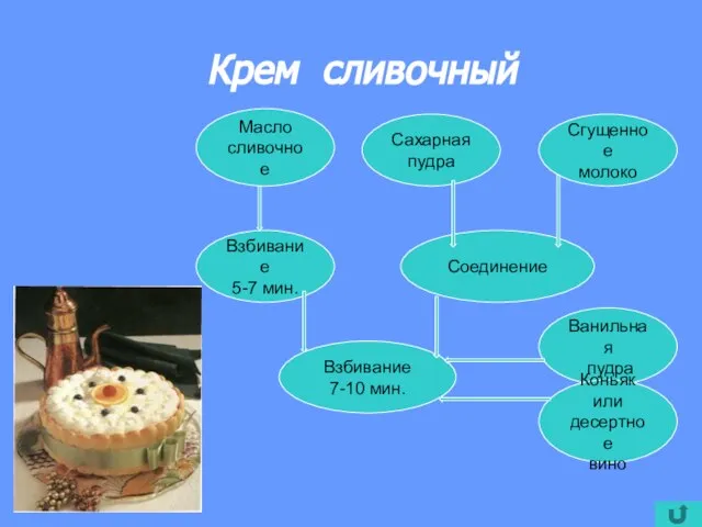 Крем сливочный Сахарная пудра Сгущенное молоко Ванильная пудра Соединение Взбивание 5-7 мин.