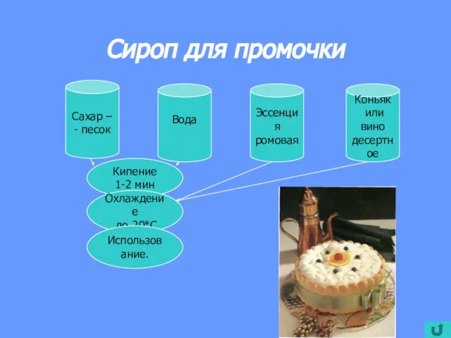 Сироп для промочки Сахар – - песок Вода Эссенция ромовая Коньяк или