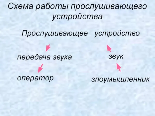 Схема работы прослушивающего устройства Прослушивающее устройство передача звука звук оператор злоумышленник