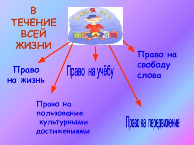 Право на передвижение Право на учёбу Право на свободу слова Право на