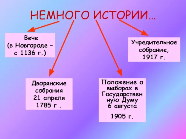 НЕМНОГО ИСТОРИИ… Дворянские собрания 21 апреля 1785 г . Вече (в Новгороде