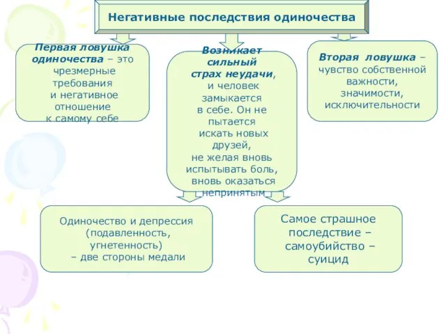 Негативные последствия одиночества Первая ловушка одиночества – это чрезмерные требования и негативное