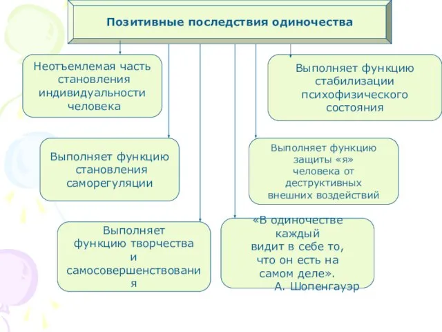 Позитивные последствия одиночества Неотъемлемая часть становления индивидуальности человека Выполняет функцию стабилизации психофизического