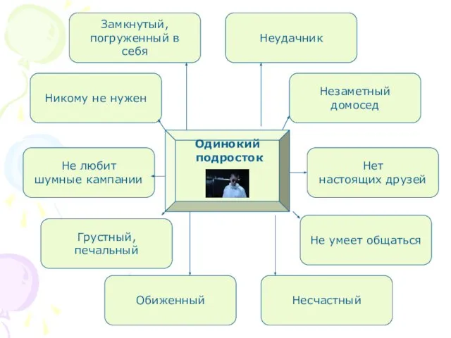 Одинокий подросток Замкнутый, погруженный в себя Неудачник Никому не нужен Незаметный домосед