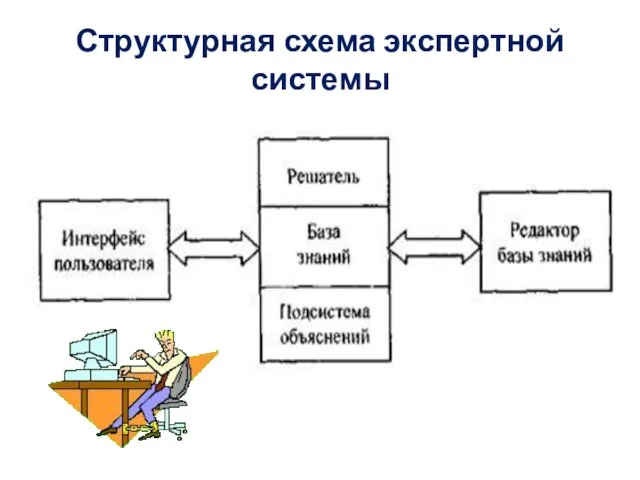 Структурная схема экспертной системы