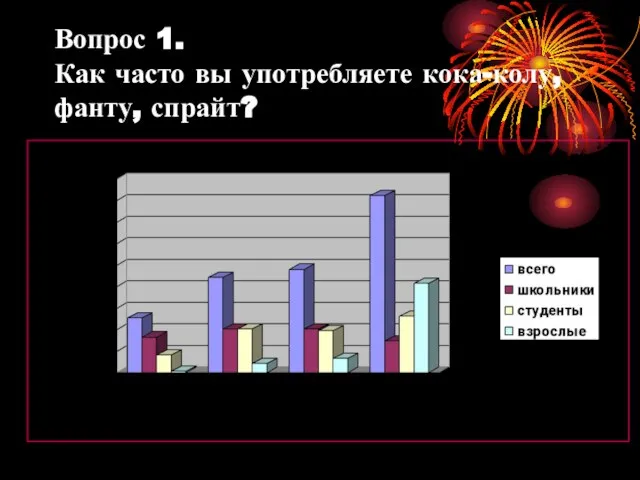 Вопрос 1. Как часто вы употребляете кока-колу, фанту, спрайт?