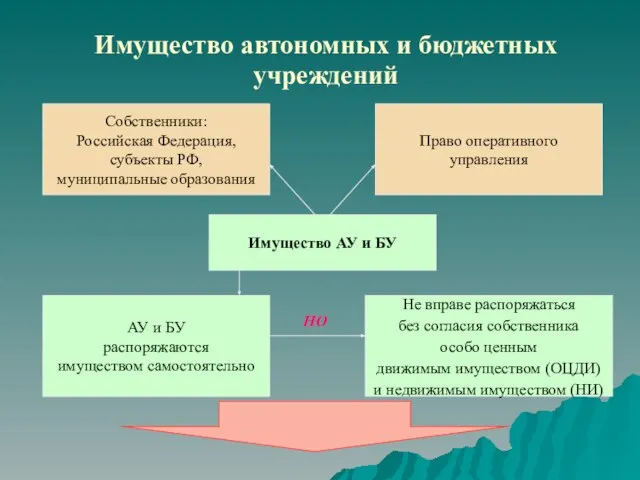 Имущество автономных и бюджетных учреждений Право оперативного управления Собственники: Российская Федерация, субъекты