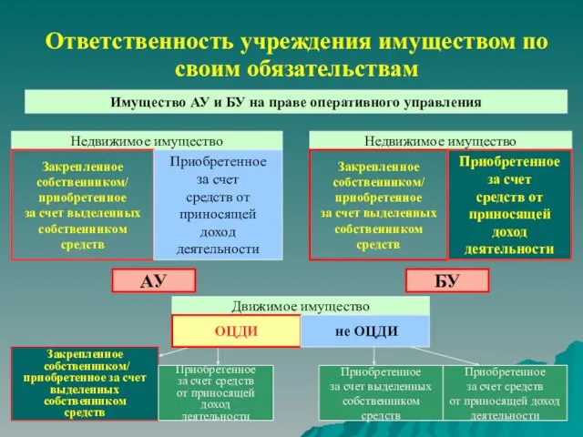 Ответственность учреждения имуществом по своим обязательствам Имущество АУ и БУ на праве