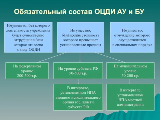 Обязательный состав ОЦДИ АУ и БУ Имущество, без которого деятельность учреждения будет