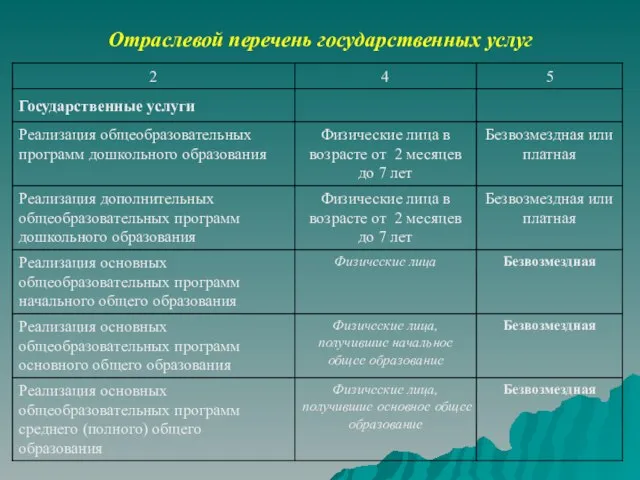 Отраслевой перечень государственных услуг